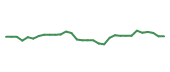 The price history of LLY in the last 30 days The price history of LLY in the last 30 days