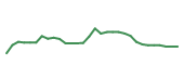 The price history of LLY in the last 30 days The price history of LLY in the last 30 days