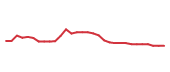 The price history of LLY in the last 30 days The price history of LLY in the last 30 days