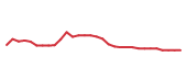 The price history of LLY in the last 30 days The price history of LLY in the last 30 days