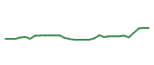 The price history of LLY in the last 30 days The price history of LLY in the last 30 days