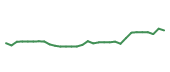 The price history of LLY in the last 30 days The price history of LLY in the last 30 days
