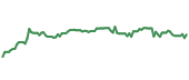 The price history of LMT ninety days following the congressional trade.