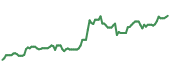 The price history of LMT ninety days following the congressional trade.