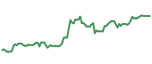 The price history of LMT ninety days following the congressional trade.