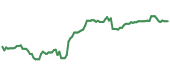 The price history of LMT ninety days following the congressional trade.