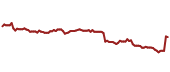 The price history of LMT ninety days following the congressional trade.