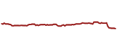The price history of LMT ninety days following the congressional trade. The price history of LMT ninety days following the congressional trade.