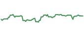 The price history of LMT following the congressional trade. The price history of LMT following the congressional trade.