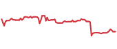 The price history of LMT ninety days following the congressional trade. The price history of LMT ninety days following the congressional trade.