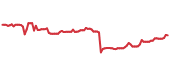 The price history of LMT following the congressional trade. The price history of LMT following the congressional trade.