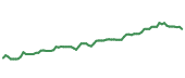 The price history of LMT following the congressional trade. The price history of LMT following the congressional trade.