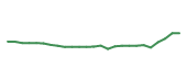 The price history of LMT following the congressional trade. The price history of LMT following the congressional trade.