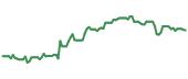 The price history of LNC following the congressional trade. The price history of LNC following the congressional trade.