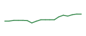 The price history of LNC following the congressional trade. The price history of LNC following the congressional trade.
