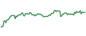 The price history of LNG ninety days following the congressional trade. The price history of LNG ninety days following the congressional trade.