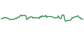 The price history of LNG ninety days following the congressional trade. The price history of LNG ninety days following the congressional trade.