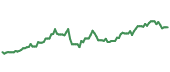 The price history of LOW ninety days following the congressional trade.