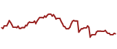 The price history of LOW ninety days following the congressional trade.