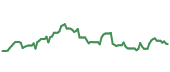 The price history of LOW ninety days following the congressional trade.