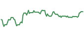 The price history of LOW ninety days following the congressional trade.