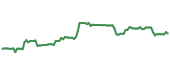 The price history of LOW ninety days following the congressional trade. The price history of LOW ninety days following the congressional trade.