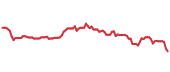 The price history of LOW following the congressional trade. The price history of LOW following the congressional trade.