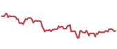 The price history of LOW following the congressional trade. The price history of LOW following the congressional trade.