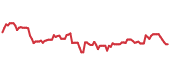 The price history of LOW ninety days following the congressional trade. The price history of LOW ninety days following the congressional trade.