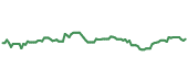 The price history of LOW ninety days following the congressional trade. The price history of LOW ninety days following the congressional trade.