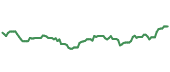 The price history of LOW ninety days following the congressional trade. The price history of LOW ninety days following the congressional trade.