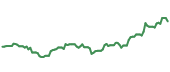 The price history of LOW following the congressional trade. The price history of LOW following the congressional trade.
