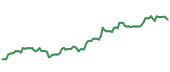 The price history of LOW following the congressional trade. The price history of LOW following the congressional trade.