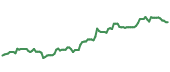 The price history of LOW following the congressional trade. The price history of LOW following the congressional trade.
