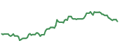 The price history of LOW following the congressional trade. The price history of LOW following the congressional trade.