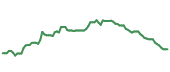 The price history of LOW following the congressional trade. The price history of LOW following the congressional trade.