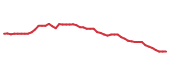 The price history of LOW following the congressional trade. The price history of LOW following the congressional trade.