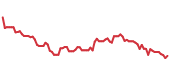 The price history of LOW following the congressional trade. The price history of LOW following the congressional trade.