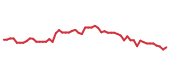 The price history of LOW following the congressional trade. The price history of LOW following the congressional trade.