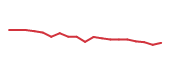 The price history of LOW following the congressional trade. The price history of LOW following the congressional trade.