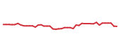 The price history of LOW following the congressional trade. The price history of LOW following the congressional trade.