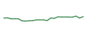 The price history of LOW following the congressional trade. The price history of LOW following the congressional trade.