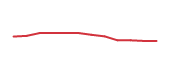 The price history of LOW following the congressional trade. The price history of LOW following the congressional trade.