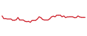 The price history of LOW following the congressional trade. The price history of LOW following the congressional trade.