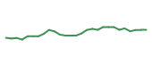 The price history of LOW following the congressional trade. The price history of LOW following the congressional trade.