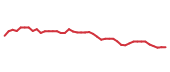 The price history of LOW following the congressional trade. The price history of LOW following the congressional trade.