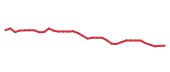 The price history of LOW following the congressional trade. The price history of LOW following the congressional trade.