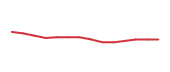 The price history of LOW following the congressional trade. The price history of LOW following the congressional trade.