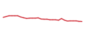 The price history of LOW following the congressional trade. The price history of LOW following the congressional trade.