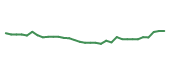 The price history of LOW following the congressional trade. The price history of LOW following the congressional trade.